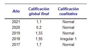 Tabla que expone la Calificación global de la gestión 2017-2021